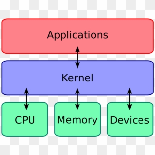 A Imagem Representa A Arquitetura Do Kernel - Kernel In Linux, HD Png Download