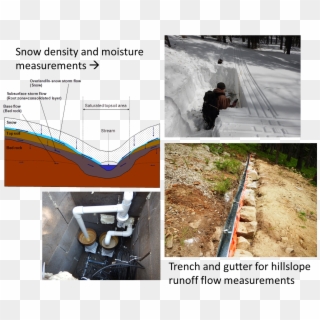 Snow Density And Moisture Measurements - Drainage, HD Png Download