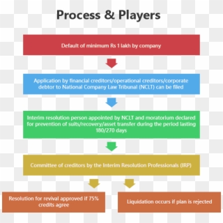 Insolvency And Bankruptcy Process Flow Diagram - Project, HD Png Download