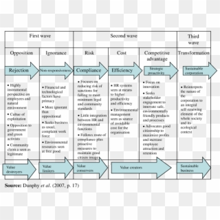 Waves Of Sustainability - Dunphy Sustainability Phase Model, HD Png Download