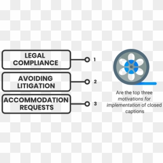 Legal Compliance 1, Avoiding Litigation 2, Accommodation - Circle, HD Png Download