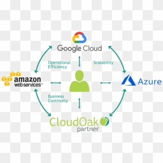 Cloudoak & Cloud Storage - Amazon Web Services, HD Png Download