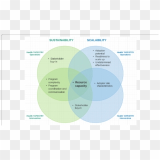 Factors Of Health Tapestry Operations And Intervention - Circle, HD Png Download