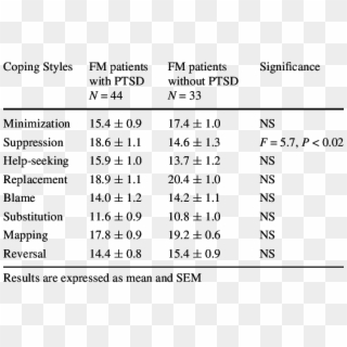 Coping Style In Fm Patients With And Without Ptsd - 扇形 统计 图 图片, HD Png Download
