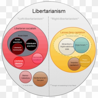 Libertarianism Groups Diagram - Libertarianism Diagram, HD Png Download