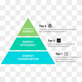 Blog Post Image - Energy Conservation Pyramid, HD Png Download