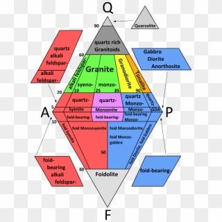 Streckeisen Plutonic Rocks - Streckeisen Diagram, HD Png Download