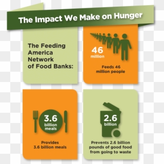 Impact Of Feeding America - Feeding America Donation Graph, HD Png Download