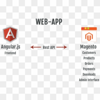 Magento With Angularjs - Sign, HD Png Download