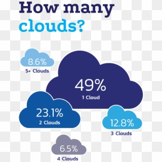 How Many Clouds - Cloud Agnostic, HD Png Download