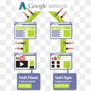 Referral-strategy - Google Adwords Strategy, HD Png Download
