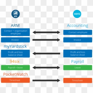 Connecting Xero To Myp - Circle, HD Png Download