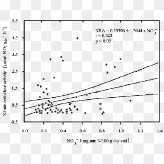 Correlation Between Leaf Nra And Nitrate Content In - Plot, HD Png Download