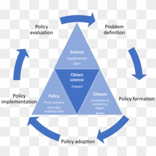 Three Main Pillars Of Citizen Science In The Policy - Mental Illness Stigma Cycle, HD Png Download
