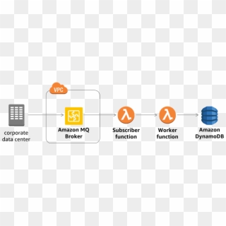 Invoking Aws Lambda From Amazon Mq - Aws Mq, HD Png Download