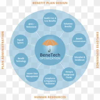 The Future Of Benefits Is Here - Circle, HD Png Download