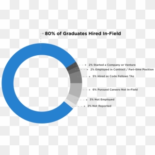 Code Fellows Placement Rate - Circle, HD Png Download