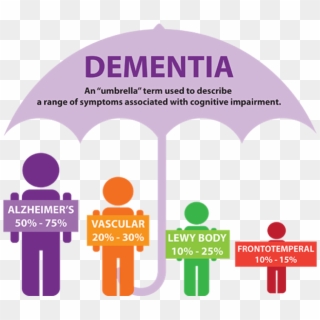 Alzheimer's Disease - Alzheimer's Disease Dementia, HD Png Download