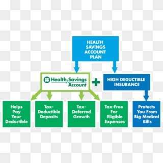 Hsa Diagram - Health Savings Account, HD Png Download