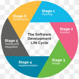 Project Life Cycle - Process Of Software Development Life Cycle, HD Png Download