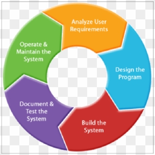 Project Life Cycle - Process Of Software Development Life Cycle, HD Png ...