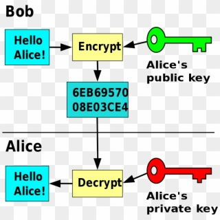 Public Key Encryption - Public Key Cryptography, HD Png Download