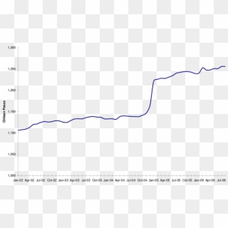 Evolution Nominal Hourly Wage 2002-2006 - Plot, HD Png Download