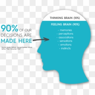 90% Of Our Decisions Are Made In The Feeling Brain - Graphic Design, HD Png Download