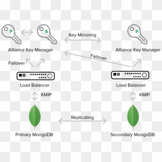 Primary And Multiple Secondary Replication Sets - Mongodb Encryption Tls Ssl, HD Png Download