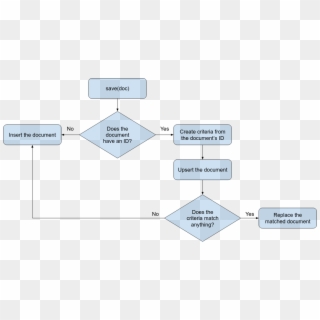 Save-flowchart - Flow Chart For Crud Operation, HD Png Download