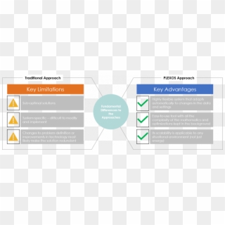 Traditional Approach Key Limitations Compared To The, HD Png Download