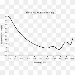Perceived Human Hearing - Plot, HD Png Download