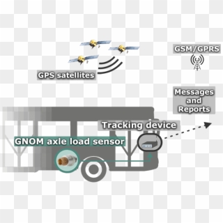 Gnom For Public Transport Monitoring - Minibus, HD Png Download