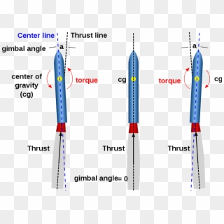 Gimbaled Thrust - Rocket Direction, HD Png Download
