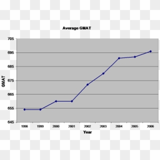 Average Mba Gmat Score Progression From 1998, Tepper - Murder Rate Vs Black Population, HD Png Download