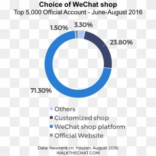 Wechat Shops 2 - Circle, HD Png Download