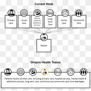Ontario Health Teams, HD Png Download