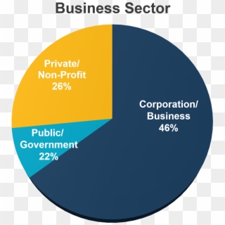 Business Sector Pie Chart - Cash Flow Cycle, HD Png Download