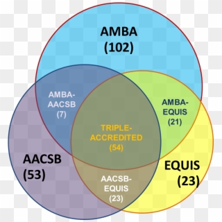 Number Of Schools With Single, Double And Triple Accreditation - Aacsb Equis Amba, HD Png Download