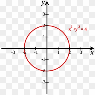 Svg Coordinates Circle - Circle On Cartesian Plane, HD Png Download