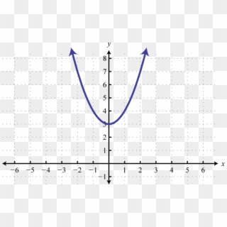 Figure 8 - 1 - - Parabola On Cartesian Plane, HD Png Download