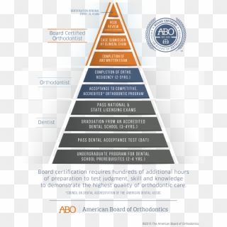Abo Board Certified Orthodontist Pyramid, HD Png Download