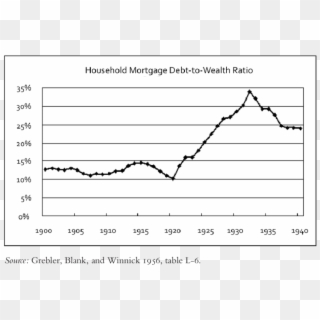 Household Mortgage Debt To Wealth Ratio During The - Plot, HD Png Download