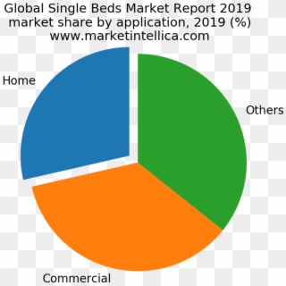 Global Single Beds Market Report - Circle, HD Png Download
