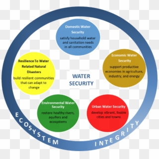 What Is Water Security - Circle, HD Png Download
