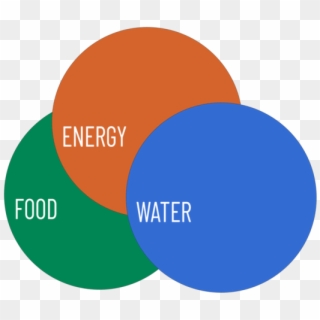 Food, Energy, Water - Circle, HD Png Download