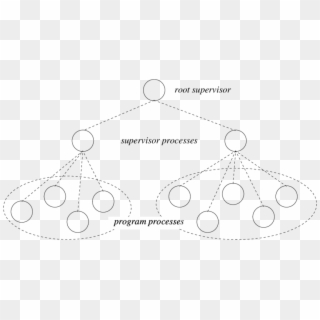 Supervisor Tree Architecture Of An Erlang Program - Circle, HD Png Download