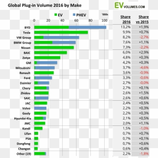 Another Top Highlight For Me Was That Byd Was - Global Ev Sales 2017, HD Png Download