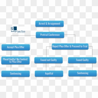 Investigation Outline Of The Michigan Criminal Process - Pretrial Process Flow Chart, HD Png Download