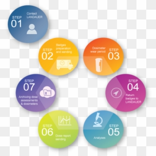 Landauer Dosimetry Service Cycle - Circle, HD Png Download